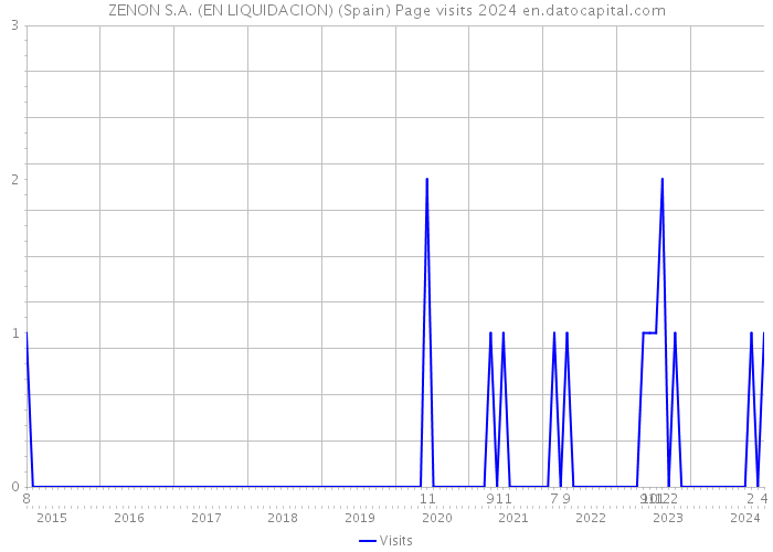 ZENON S.A. (EN LIQUIDACION) (Spain) Page visits 2024 