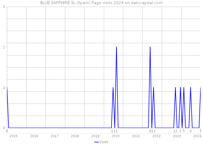 BLUE SAPPHIRE SL (Spain) Page visits 2024 