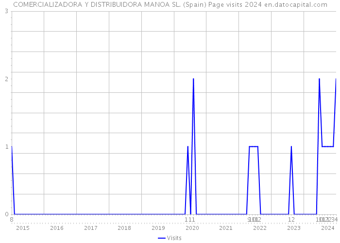 COMERCIALIZADORA Y DISTRIBUIDORA MANOA SL. (Spain) Page visits 2024 