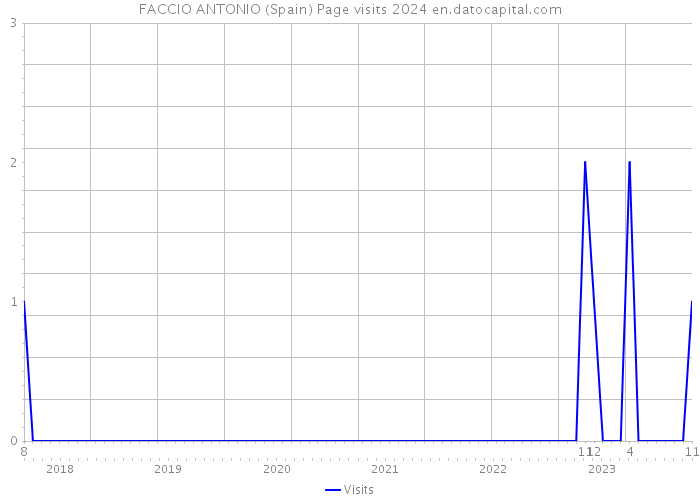 FACCIO ANTONIO (Spain) Page visits 2024 