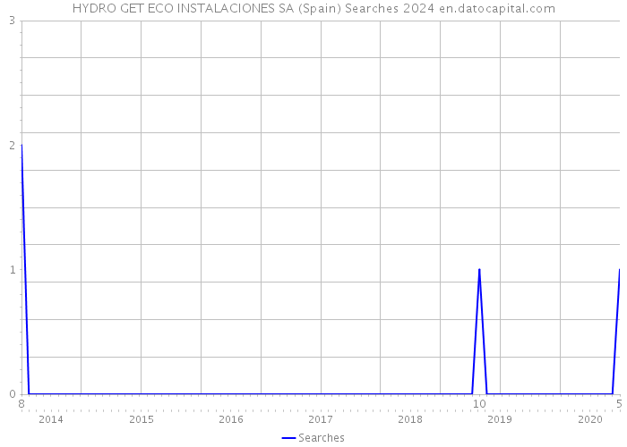 HYDRO GET ECO INSTALACIONES SA (Spain) Searches 2024 