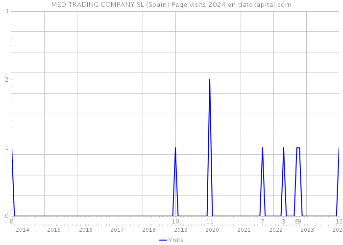 MED TRADING COMPANY SL (Spain) Page visits 2024 
