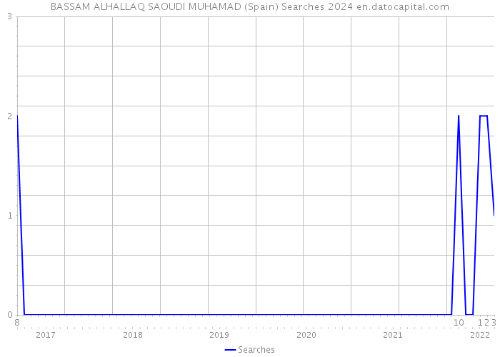 BASSAM ALHALLAQ SAOUDI MUHAMAD (Spain) Searches 2024 
