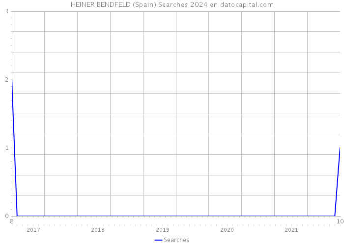 HEINER BENDFELD (Spain) Searches 2024 