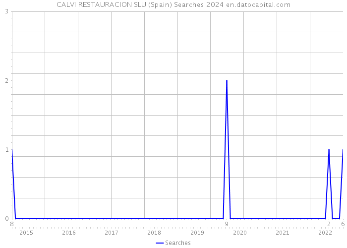 CALVI RESTAURACION SLU (Spain) Searches 2024 