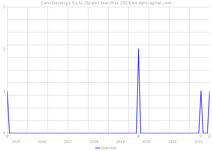 Calvi Develops S.L.U. (Spain) Searches 2024 