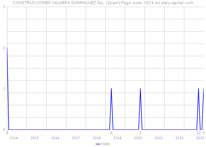 CONSTRUCCIONES VALDERA DOMINGUEZ SLL. (Spain) Page visits 2024 