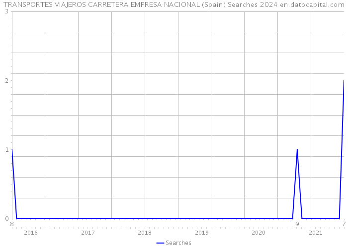 TRANSPORTES VIAJEROS CARRETERA EMPRESA NACIONAL (Spain) Searches 2024 