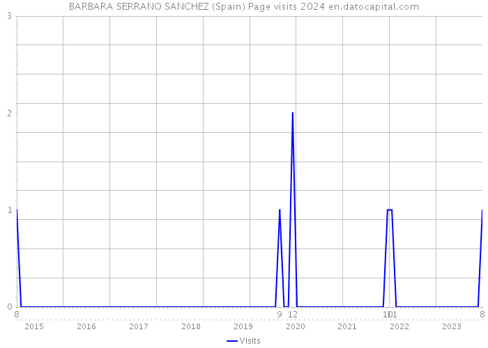 BARBARA SERRANO SANCHEZ (Spain) Page visits 2024 