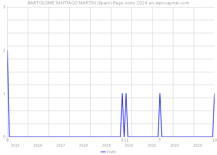 BARTOLOME SANTIAGO MARTIN (Spain) Page visits 2024 