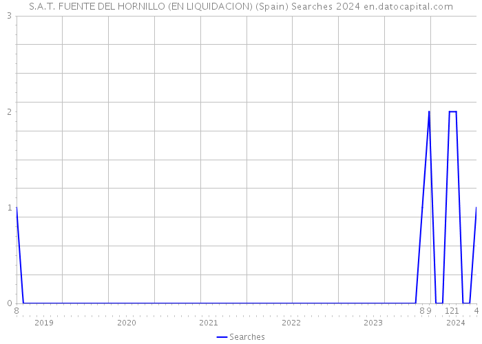 S.A.T. FUENTE DEL HORNILLO (EN LIQUIDACION) (Spain) Searches 2024 