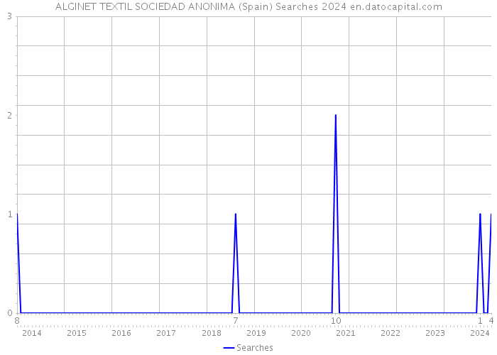 ALGINET TEXTIL SOCIEDAD ANONIMA (Spain) Searches 2024 