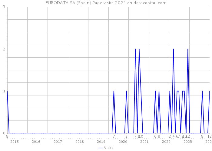 EURODATA SA (Spain) Page visits 2024 