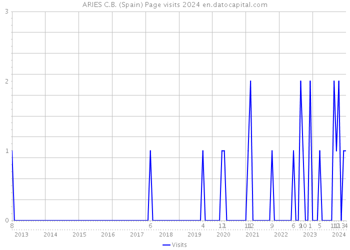 ARIES C.B. (Spain) Page visits 2024 