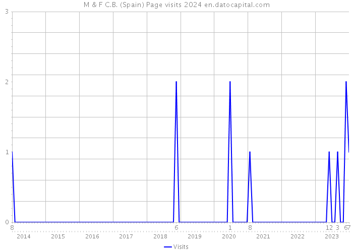 M & F C.B. (Spain) Page visits 2024 