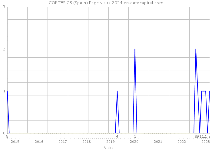 CORTES CB (Spain) Page visits 2024 