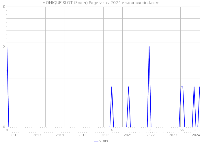 MONIQUE SLOT (Spain) Page visits 2024 