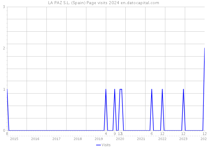 LA PAZ S.L. (Spain) Page visits 2024 