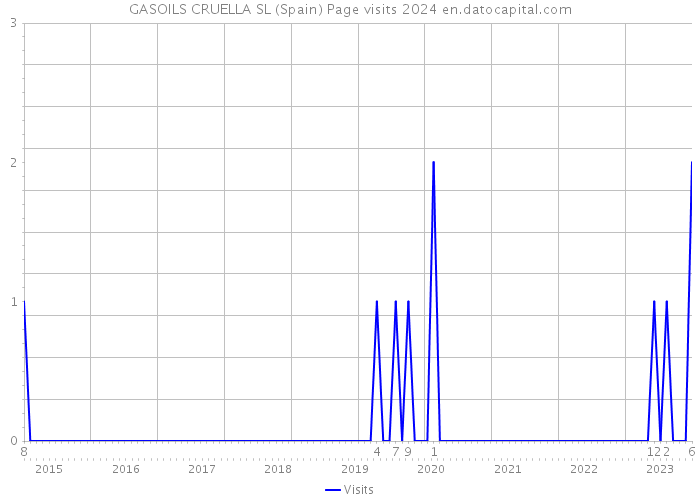 GASOILS CRUELLA SL (Spain) Page visits 2024 