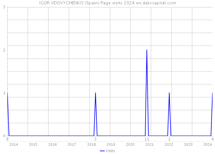 IGOR VDOVYCHENKO (Spain) Page visits 2024 