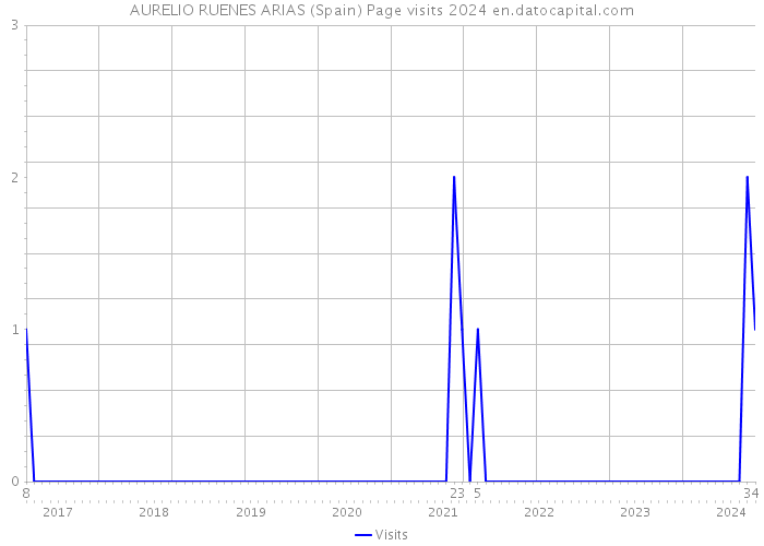 AURELIO RUENES ARIAS (Spain) Page visits 2024 