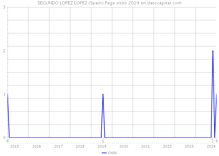 SEGUNDO LOPEZ LOPEZ (Spain) Page visits 2024 