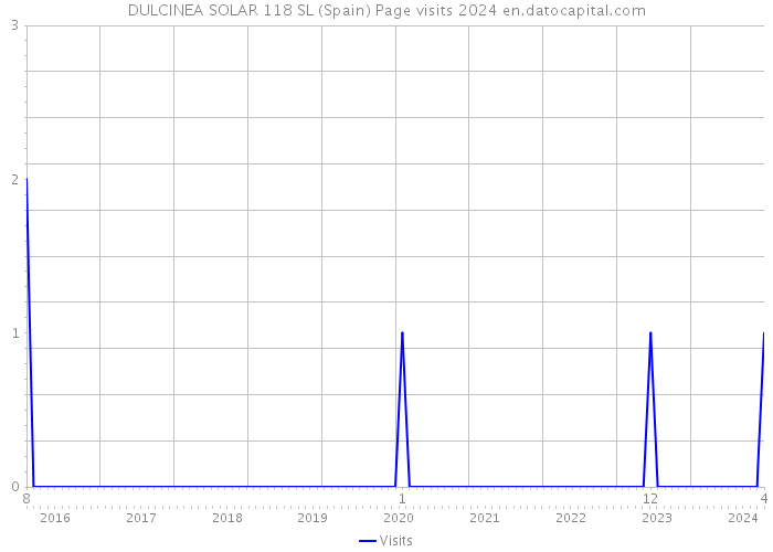 DULCINEA SOLAR 118 SL (Spain) Page visits 2024 