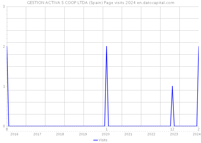 GESTION ACTIVA S COOP LTDA (Spain) Page visits 2024 