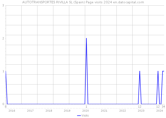 AUTOTRANSPORTES RIVILLA SL (Spain) Page visits 2024 