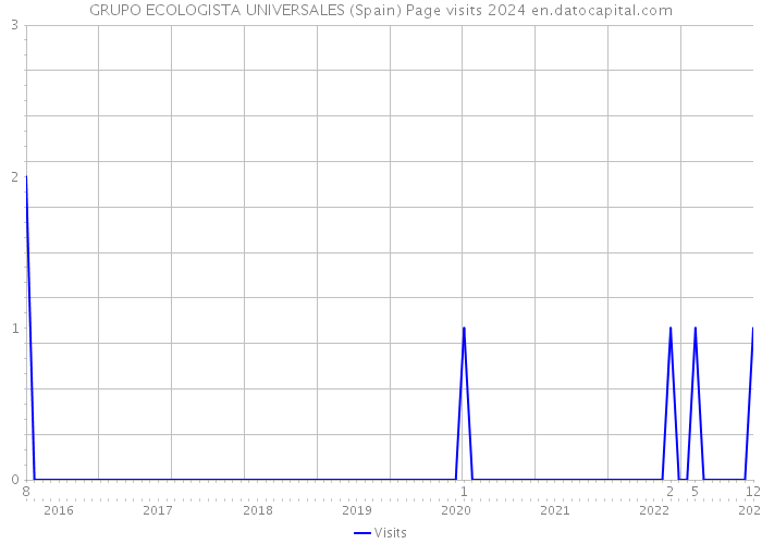 GRUPO ECOLOGISTA UNIVERSALES (Spain) Page visits 2024 