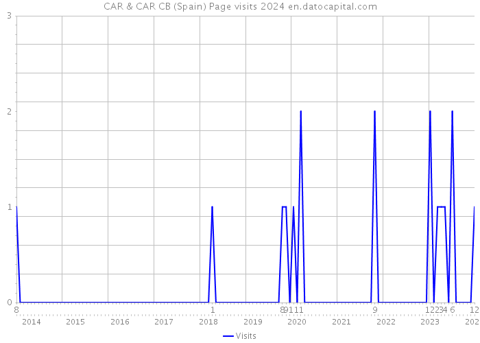 CAR & CAR CB (Spain) Page visits 2024 