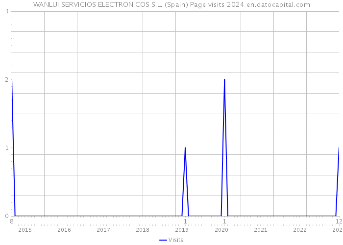 WANLUI SERVICIOS ELECTRONICOS S.L. (Spain) Page visits 2024 