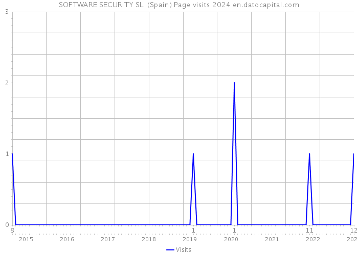 SOFTWARE SECURITY SL. (Spain) Page visits 2024 
