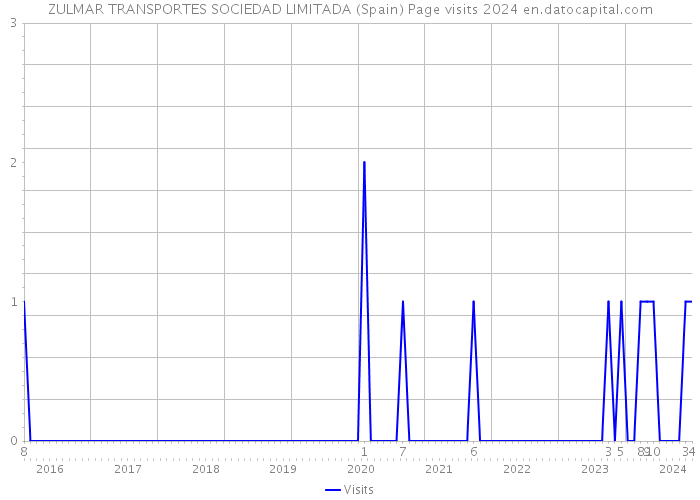ZULMAR TRANSPORTES SOCIEDAD LIMITADA (Spain) Page visits 2024 