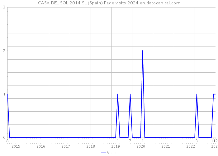 CASA DEL SOL 2014 SL (Spain) Page visits 2024 
