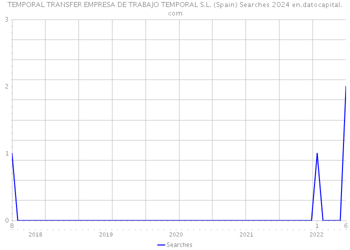 TEMPORAL TRANSFER EMPRESA DE TRABAJO TEMPORAL S.L. (Spain) Searches 2024 