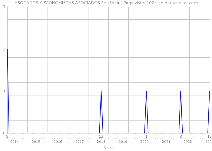 ABOGADOS Y ECONOMISTAS ASOCIADOS SA (Spain) Page visits 2024 