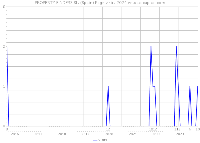 PROPERTY FINDERS SL. (Spain) Page visits 2024 