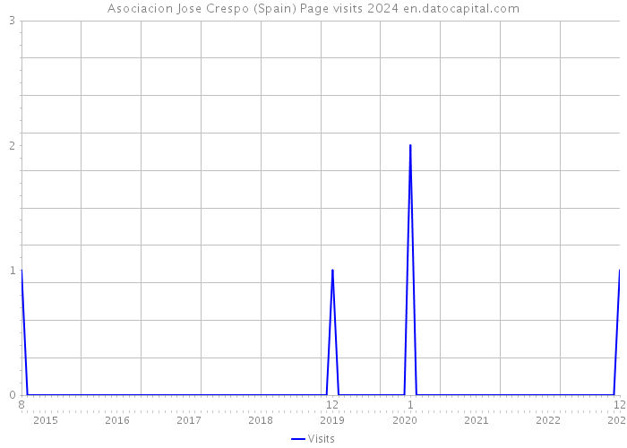 Asociacion Jose Crespo (Spain) Page visits 2024 