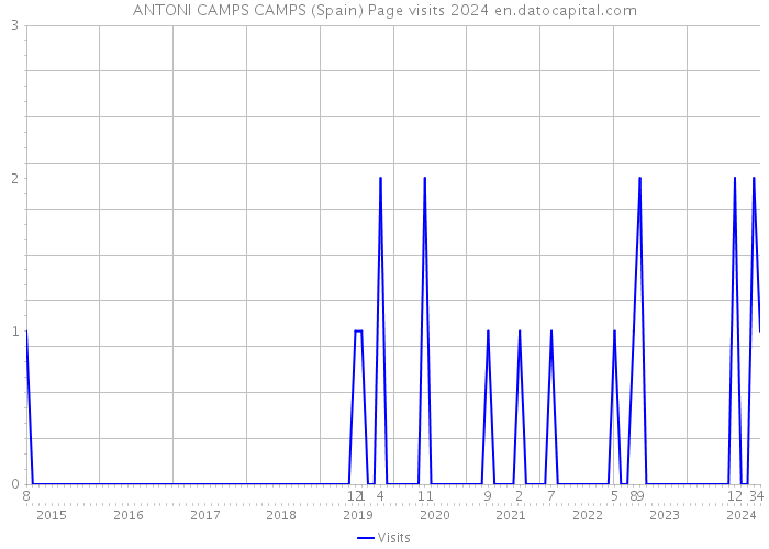 ANTONI CAMPS CAMPS (Spain) Page visits 2024 
