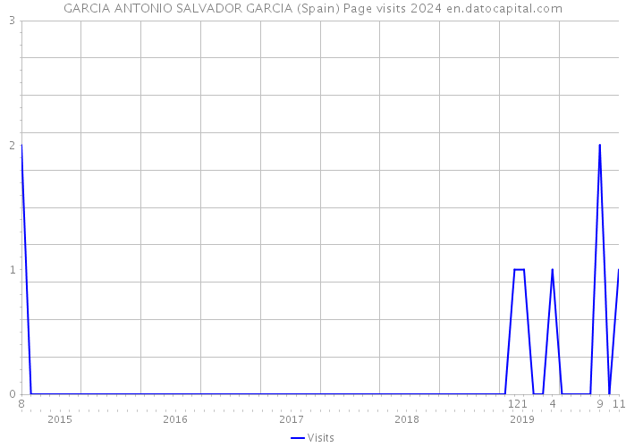 GARCIA ANTONIO SALVADOR GARCIA (Spain) Page visits 2024 