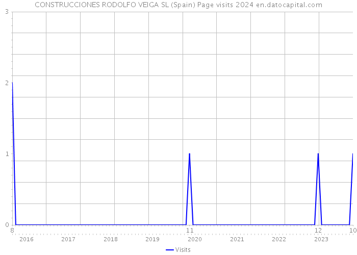 CONSTRUCCIONES RODOLFO VEIGA SL (Spain) Page visits 2024 