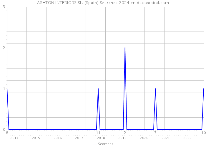 ASHTON INTERIORS SL. (Spain) Searches 2024 