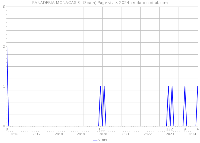 PANADERIA MONAGAS SL (Spain) Page visits 2024 