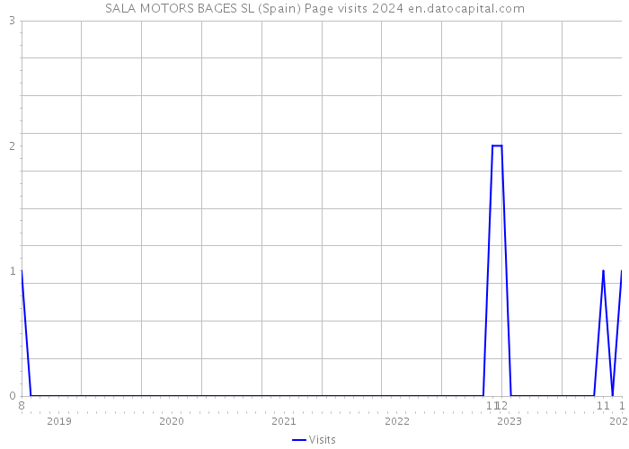 SALA MOTORS BAGES SL (Spain) Page visits 2024 