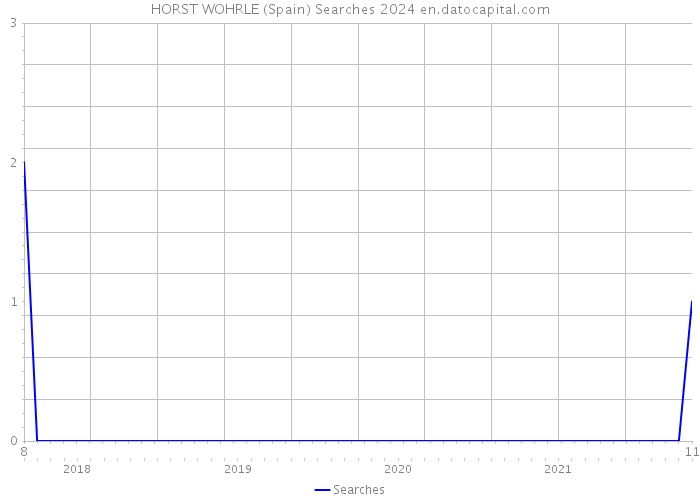 HORST WOHRLE (Spain) Searches 2024 