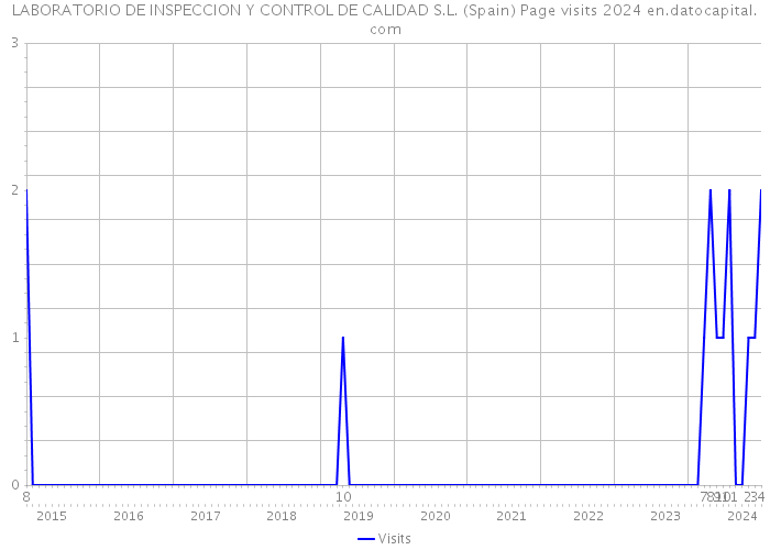 LABORATORIO DE INSPECCION Y CONTROL DE CALIDAD S.L. (Spain) Page visits 2024 