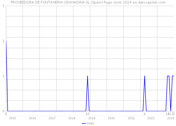 PROVEEDORA DE FONTANERIA GRANADINA SL (Spain) Page visits 2024 