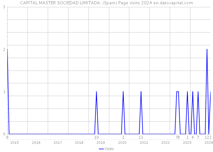CAPITAL MASTER SOCIEDAD LIMITADA. (Spain) Page visits 2024 