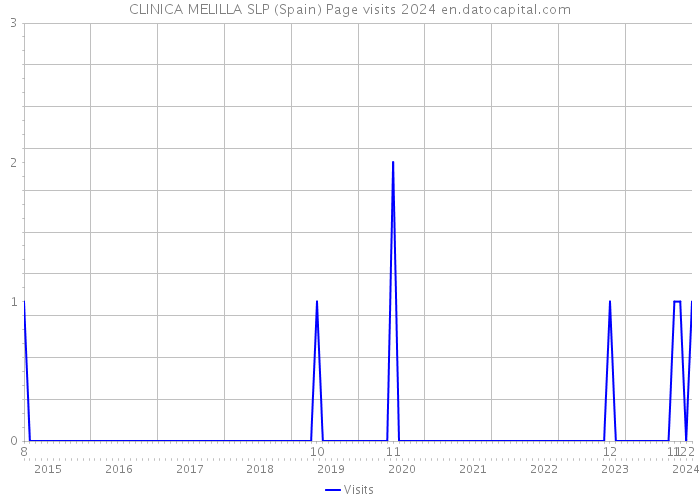 CLINICA MELILLA SLP (Spain) Page visits 2024 